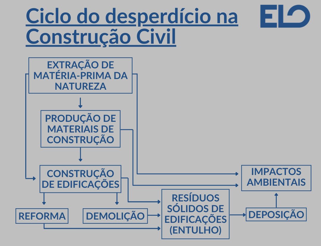Fluxograma do ciclo de desperdício na Construção Civil
